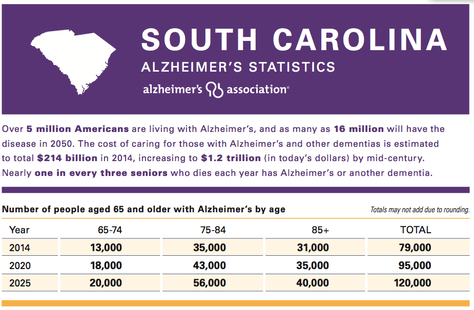 South Carolina facts and figures on Alzheimer’s 