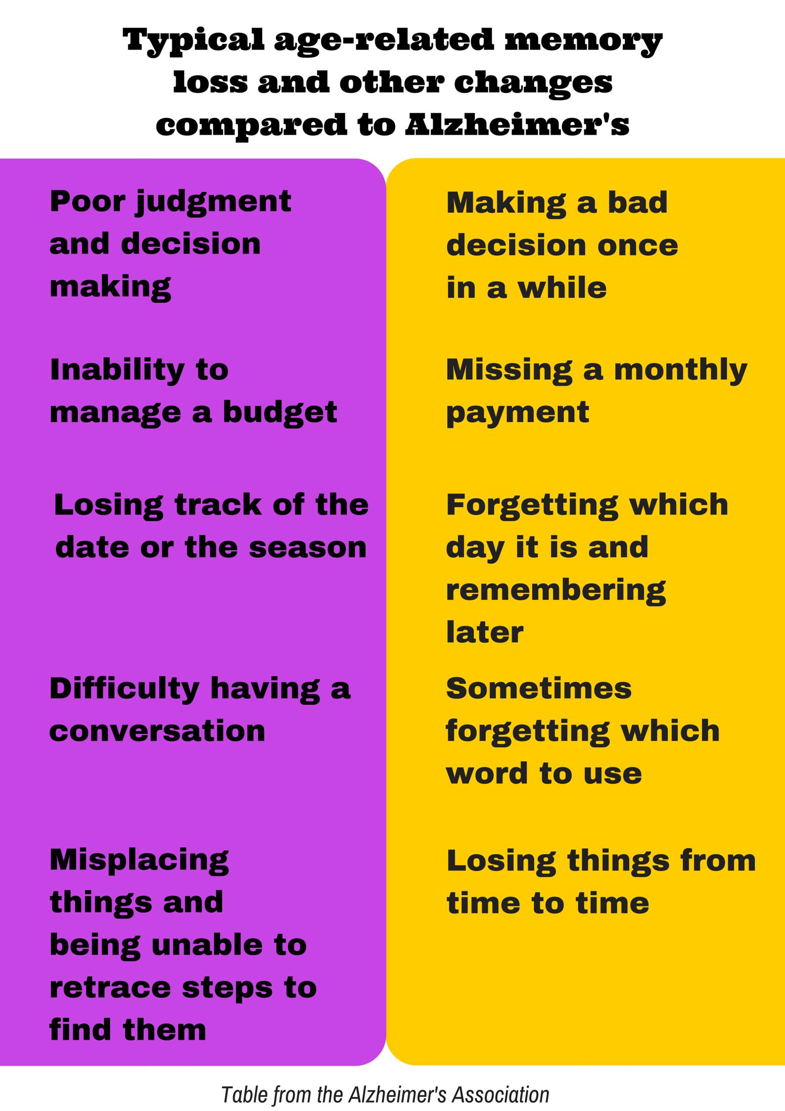 According to the Alzheimer’s Association, nearly one in every three seniors who dies each year has Alzheimer’s or another dementia. This table shows the differences between Alzheimer’s behavior, listed on the left, and age-related behaviors, listed on the right, in certain situations.