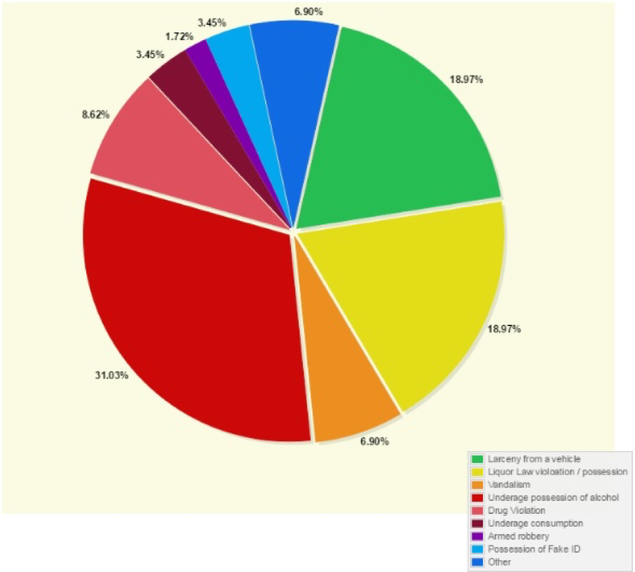 Taken from the Campus Safety Crime Reports, this graph shows data from Aug. 28 to Sept. 29 in 2015. 62 percent of the reports are alcohol or drug related.